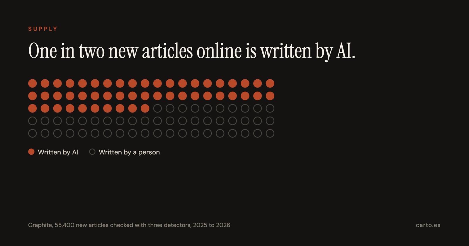 One in two new articles online is written by AI