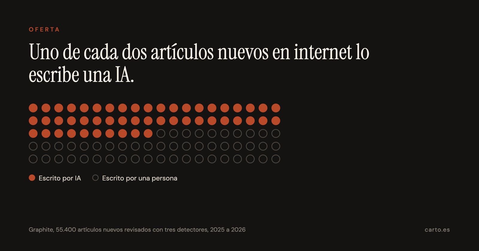 Uno de cada dos artículos nuevos en internet lo escribe una IA