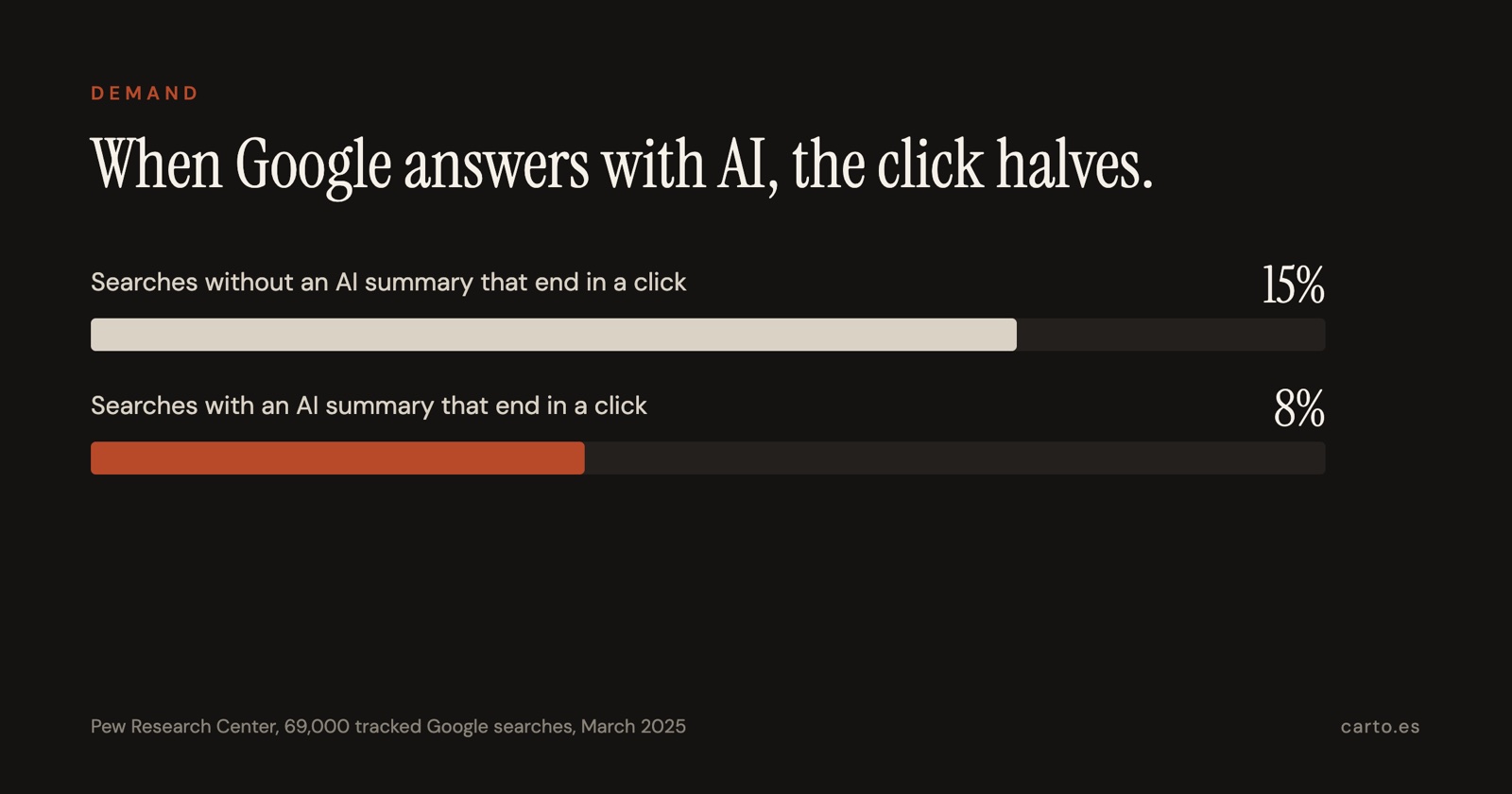 When Google answers with AI, the click halves