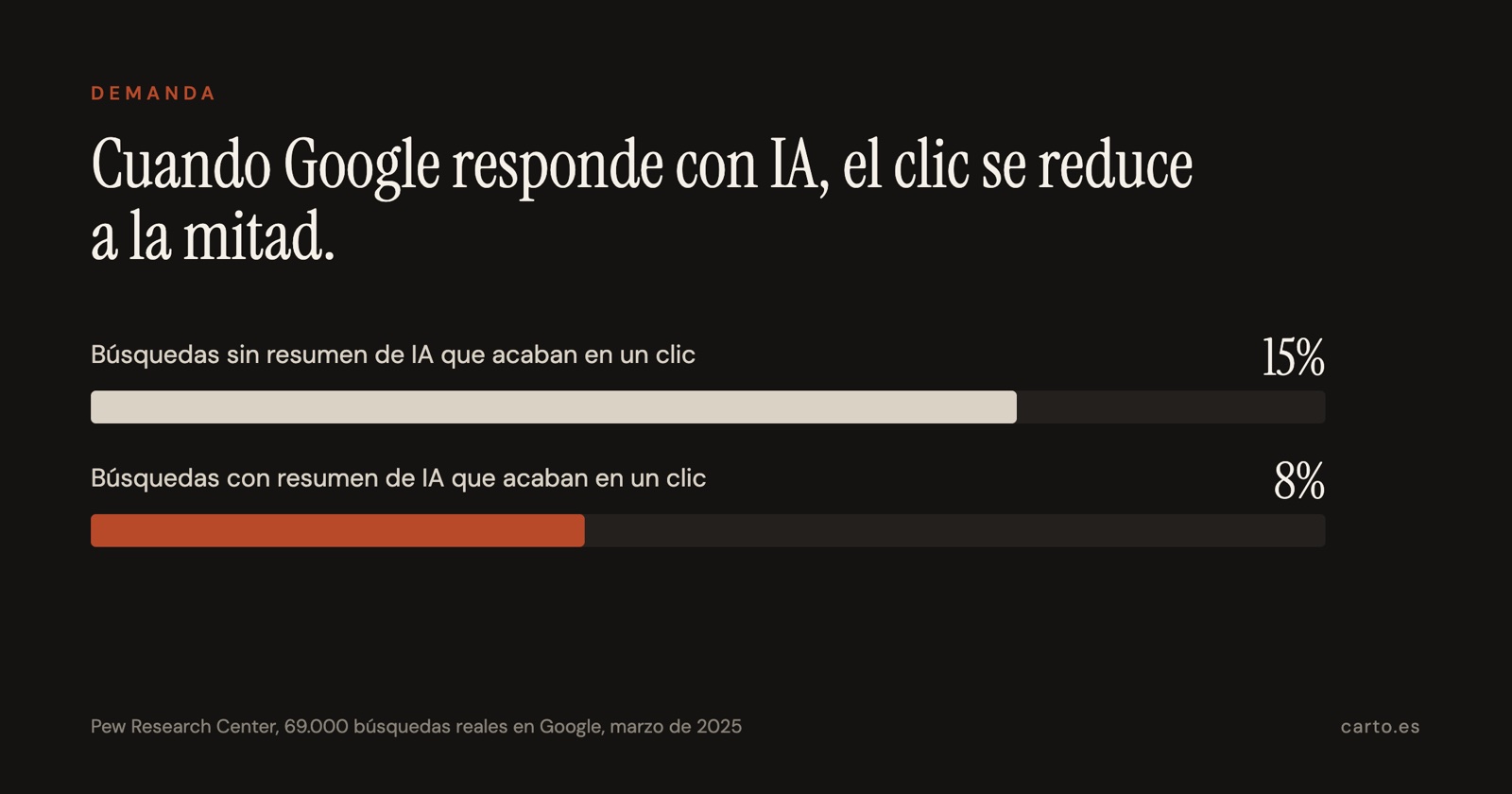 Cuando Google responde con IA, el clic se reduce a la mitad